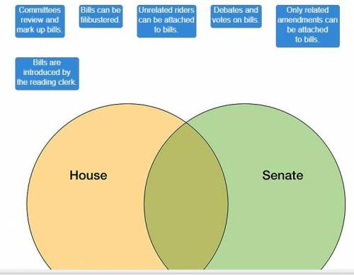 Compare the legislative process in the House and Senate.