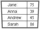 The marks obtained by four students in a math test are displayed in the table shown here. Which of