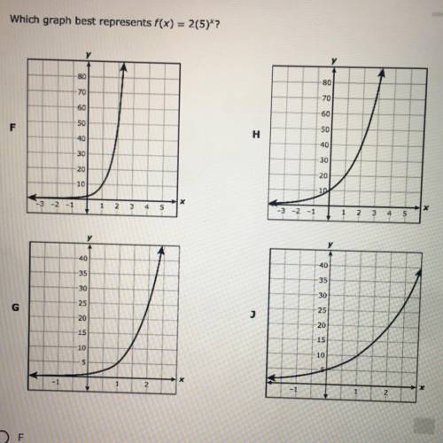 Which graph best represents the equation f(x) = 2(5)^x
