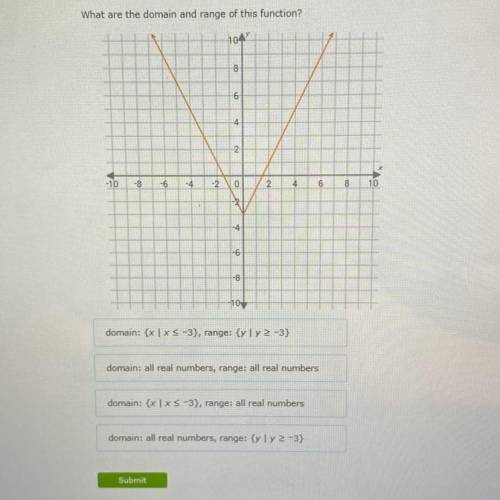 What are the domain and range of this function?