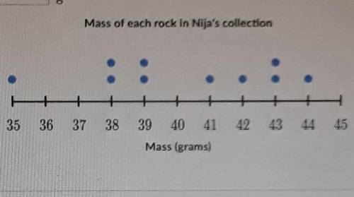 Find the median of the data in the dot plot below. Mass of each rock in Nija's collection​
