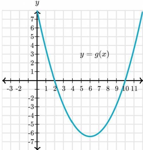 I can't remember how to do this. I need help with this.

How many roots do the functions have in c