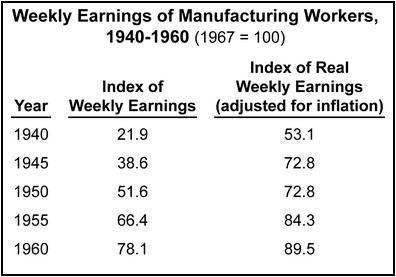 The chart shows wage earnings of manufacturing workers from 1940 to 1960.

The chart shows a drama