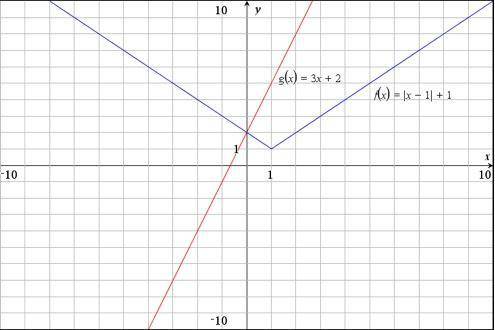 PLZZ HELP ME ASAP NO ROCKY

Determine the solution to the system of equations graphed below and ex