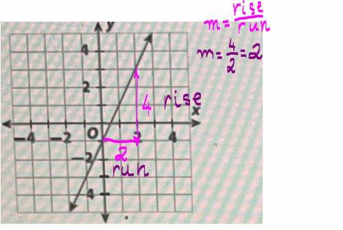 15. Identify the slope of the line graphed below? *