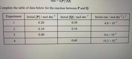 The initial rate of the reaction between substances P and Q was measured in a series of

experimen