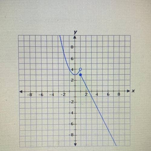 Which of the following piecewise function is shown in the given graph￼