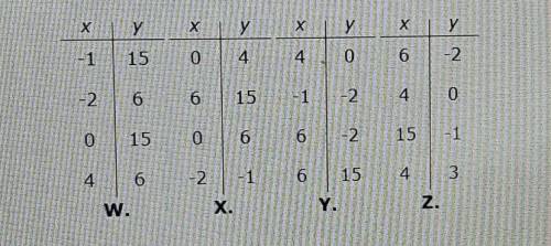 Which of these tables represents a function?​(Pleasee it's urgent)))