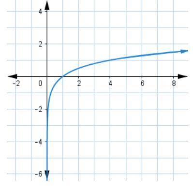 Use the graph of the logarithmic function f(x) to answer the question.