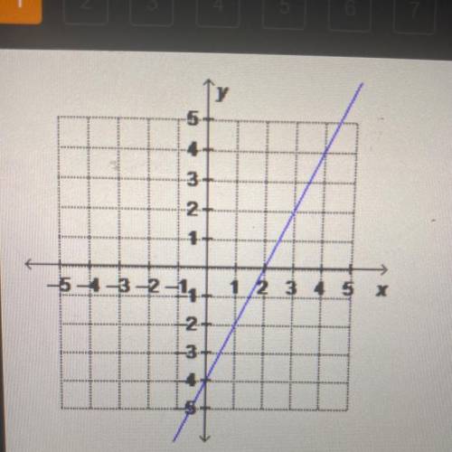 What is the equation of the graphed line written in
standard form?