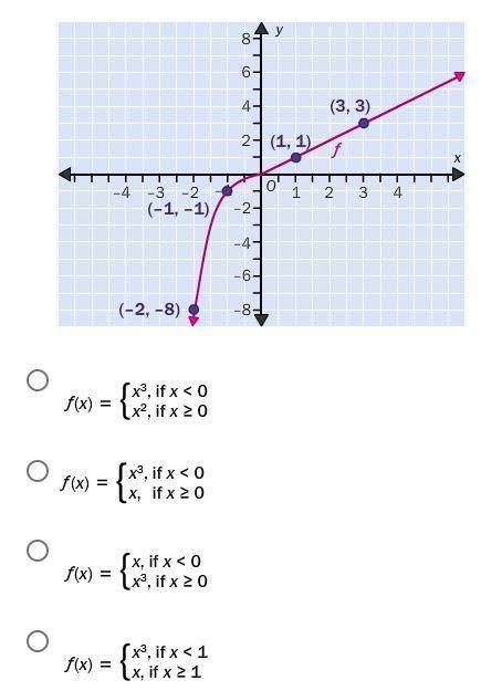 Write the equation of the piecewise function ƒ that is represented by its graph.