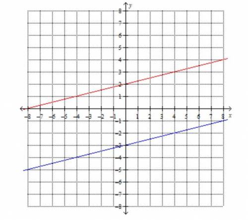 What is the equation for each line?