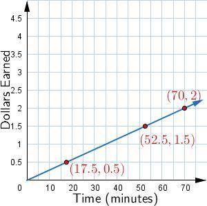 Jim gives guitar lessons for a fixed amount of money per hour. The following table shows the linear