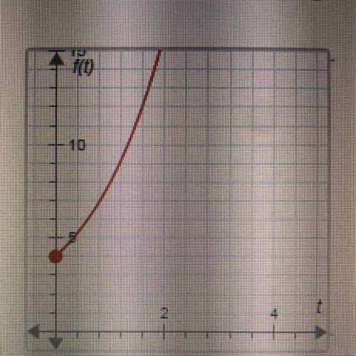 ANSWER ASAP!! The graph of f(t)=4•2^t shows the value of a rare coin in year t. What is the meaning