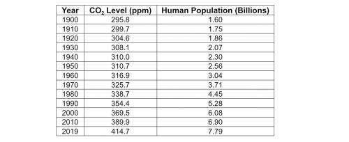 What does the graph suggest about the relationship between population growth and carbon emissions?