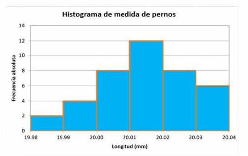 En una fábrica donde se construyen pernos, la oficina de control de calidad recabó la información q