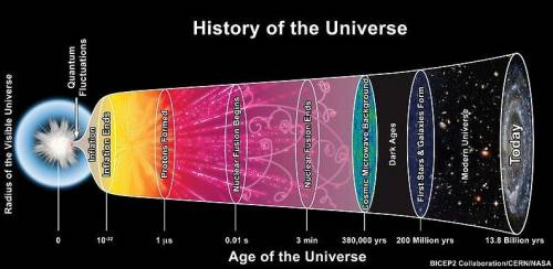 According to the model, when was the universe at its most dense?

A) During the Dark Ages where ma