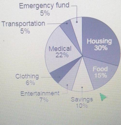 The Jenkins family's monthly budget is

shown in the circle graph. The family has amonthly income