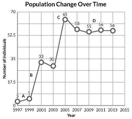 The graph below shows the population change of a reintroduced species of marine organisms. Which is