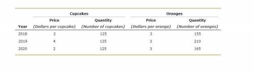 Consider a simple economy that produces two goods: cupcakes and oranges. The following table shows