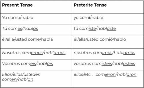 Compare the preterite tense conjugations to the present tense conjugations for an AR verb (hablar)