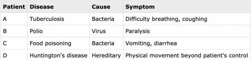 The following table shows the symptoms in four patients. Each patient suffers from a different dise