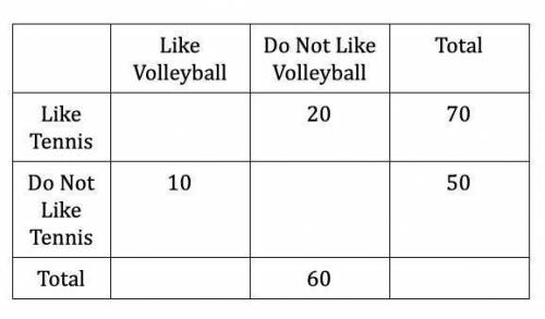 A group of students were surveyed to find out if they like playing tennis or volleyball in PE class