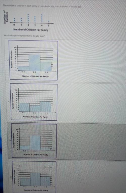 The number of children in each family on a particular city block is shown in the dot plot:

Which
