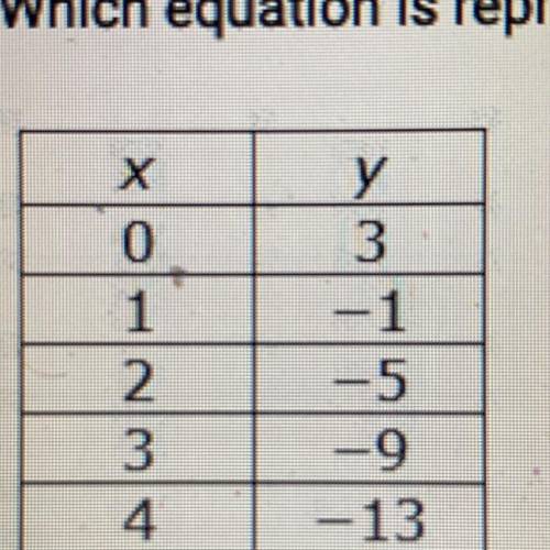 Which equation is represented by the table of values below?