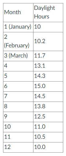 A) What is the relationship or pattern you see between the month and the daylight hours?

b) What