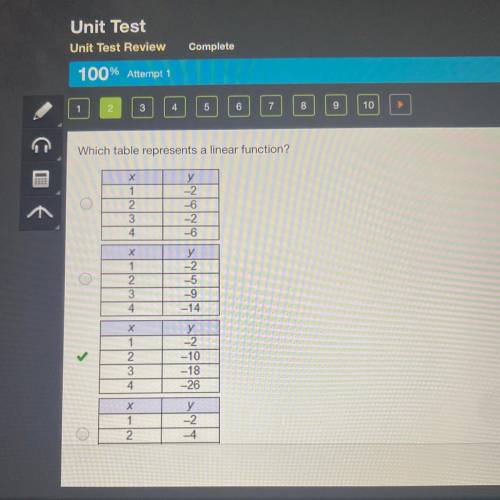 Which table represents a linear function?