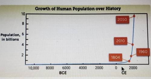 The growth of the human population directly relates to the use of natural resources by humans. Base