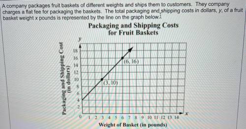 What is the slope of this graph? and what does it represent in the situation?