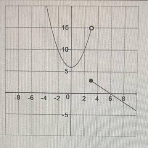 HELP PLEASE.. Which of the following functions is graphed below?