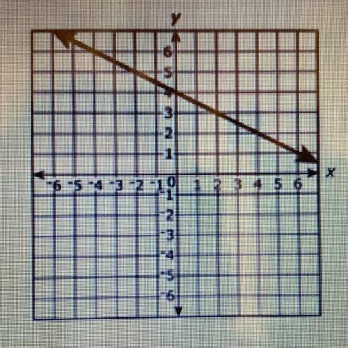 A line is graphed on the coordinate plane. Write the equation of the line in slope-intercept form.