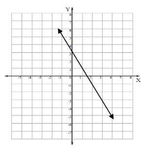 The equation of the line is

a. y=2x+3
b. y=-2x+3
c. y=3x-2
d. y=-2x+1.5
Side note: please show yo
