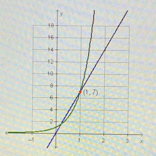 The graph below shows the graphs of the linear function Y = 7x and the exponential function y=7%.