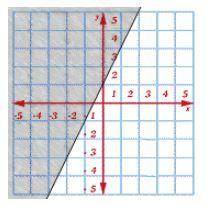 PLEASE HELP: Click on the graph to choose the correct answer to the equation.

x + y > 0
(the o