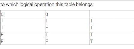 To which logical operation this table belongs

p q T T TT F TF T TF F TA. XORB. ORC. AND