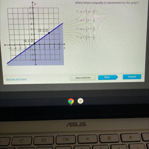 Which linear inequality is represented by the graph