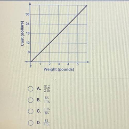 The relationship between the number of pounds (lb) of cheese and the total

cost in dollars is sho