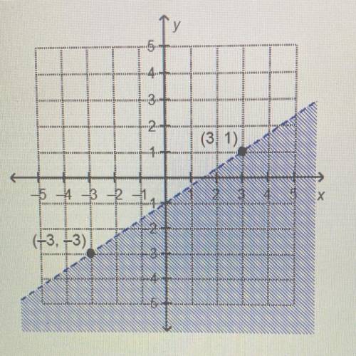 Which linear inequality is represented by the graph?

1. y>2/3x-2 
2. y<2/3x+2
3. y>2/3x+