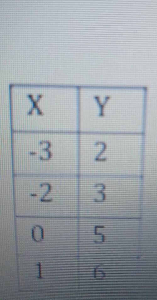 Write an equation to describe the relationship between x and y in the table shown:​