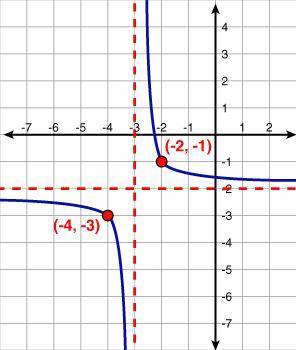 HI PLEASE TRY AND HELP ME!!

Analyze the key features of the graph of f(x) shown below. Use rules