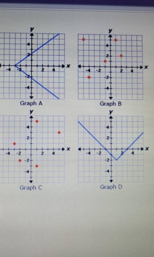 Which graphs represent functions

A. Graph D onlyB. Graph B and Graph DC. Graph C and Graph DD. Gr