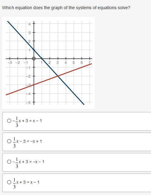 Which equation does the graph of the systems of equations solve?

two linear functions intersectin