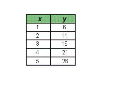 Which table represents an exponential function?