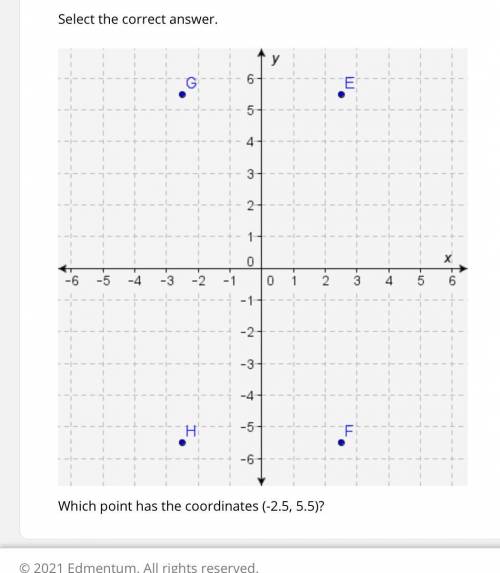 Select the correct answer.

Which point has the coordinates (-2.5, 5.5)? 
A. 
point E
B. 
point F