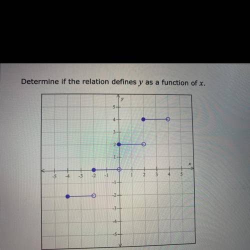 Determine if the relation defines y as a function of x.