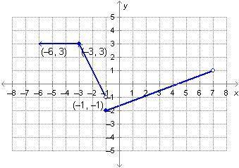 What is the domain of the function graphed below?